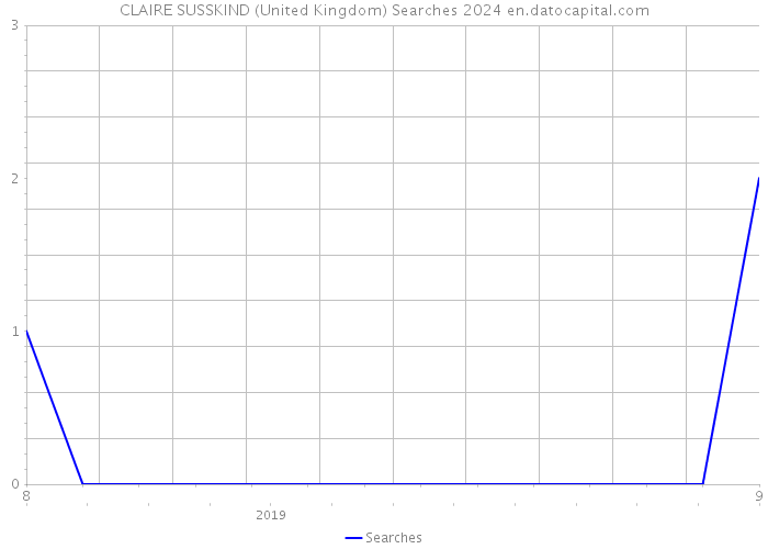 CLAIRE SUSSKIND (United Kingdom) Searches 2024 
