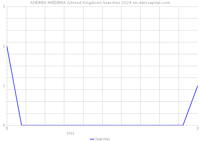 ANDREA MIEDEMA (United Kingdom) Searches 2024 