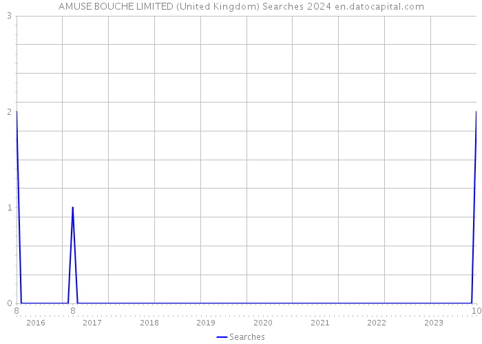 AMUSE BOUCHE LIMITED (United Kingdom) Searches 2024 