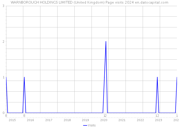 WARNBOROUGH HOLDINGS LIMITED (United Kingdom) Page visits 2024 