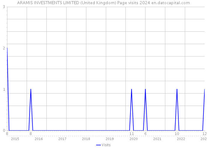 ARAMIS INVESTMENTS LIMITED (United Kingdom) Page visits 2024 