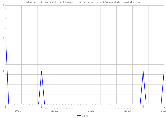 Mariano Altuna (United Kingdom) Page visits 2024 
