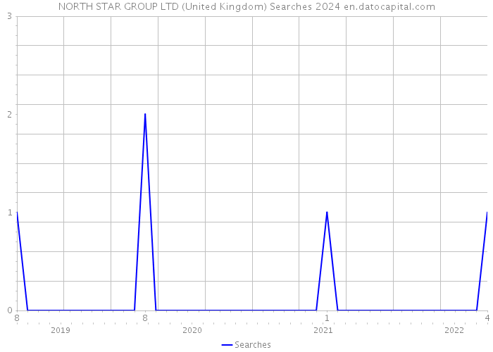 NORTH STAR GROUP LTD (United Kingdom) Searches 2024 