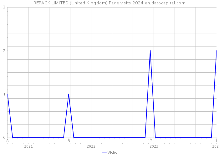 REPACK LIMITED (United Kingdom) Page visits 2024 