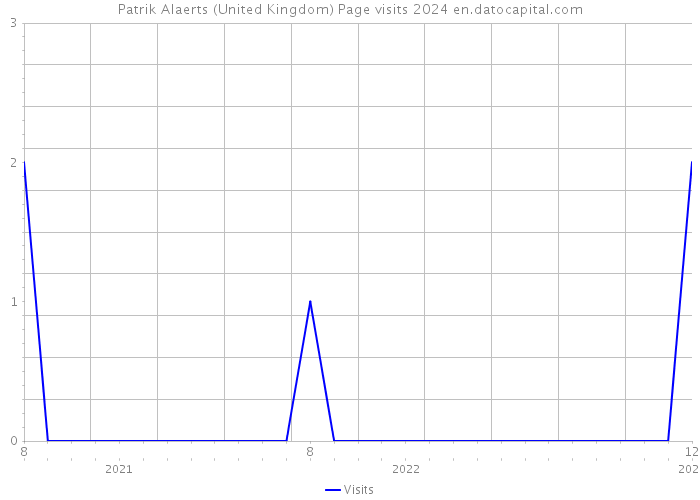 Patrik Alaerts (United Kingdom) Page visits 2024 