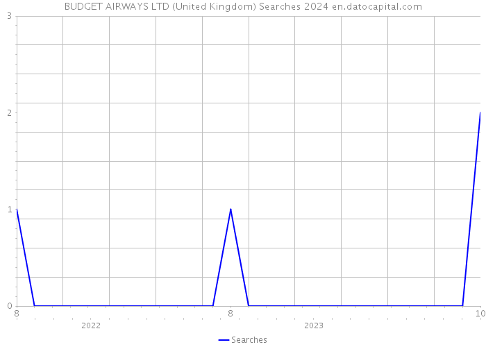 BUDGET AIRWAYS LTD (United Kingdom) Searches 2024 