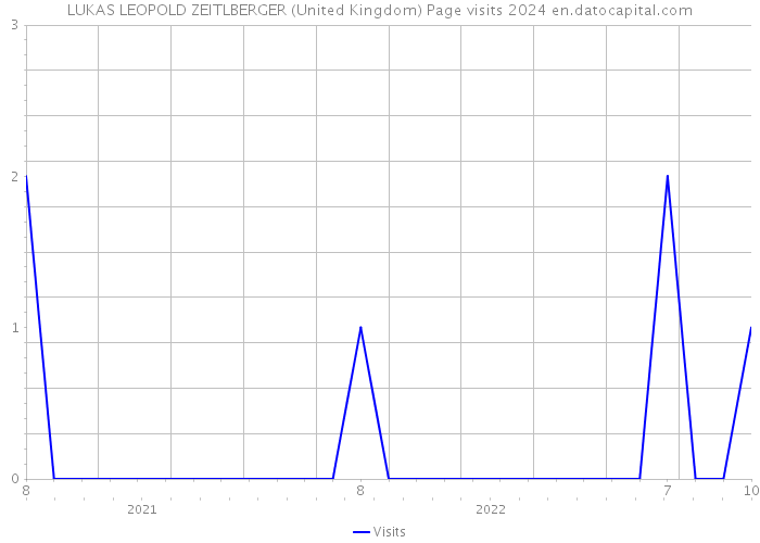 LUKAS LEOPOLD ZEITLBERGER (United Kingdom) Page visits 2024 