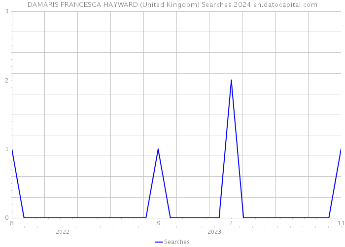 DAMARIS FRANCESCA HAYWARD (United Kingdom) Searches 2024 