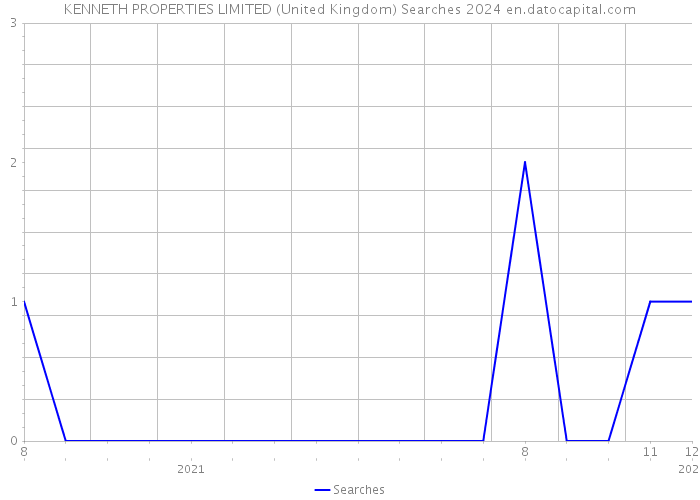 KENNETH PROPERTIES LIMITED (United Kingdom) Searches 2024 