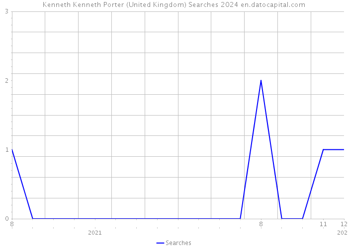 Kenneth Kenneth Porter (United Kingdom) Searches 2024 