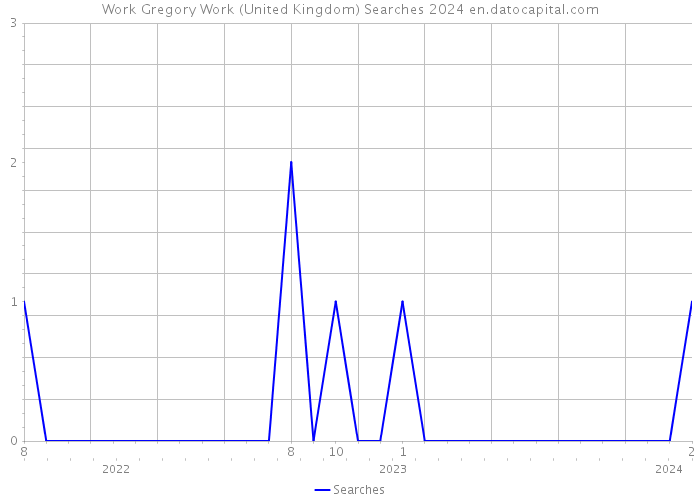 Work Gregory Work (United Kingdom) Searches 2024 
