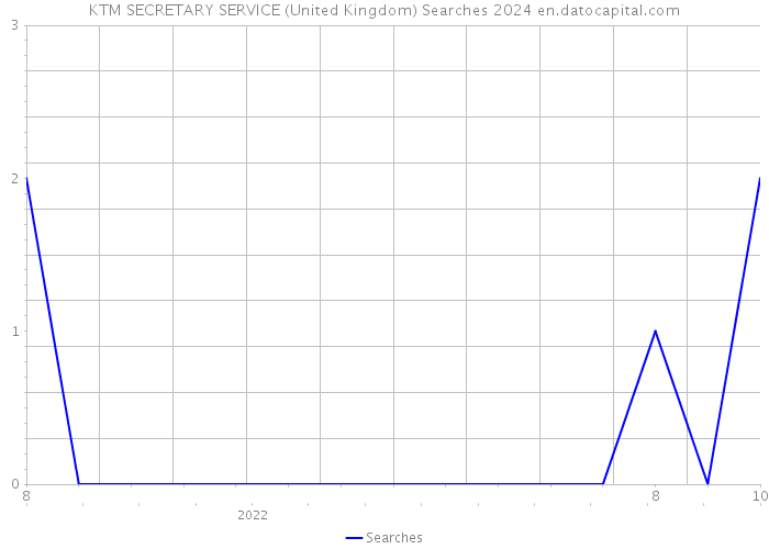 KTM SECRETARY SERVICE (United Kingdom) Searches 2024 