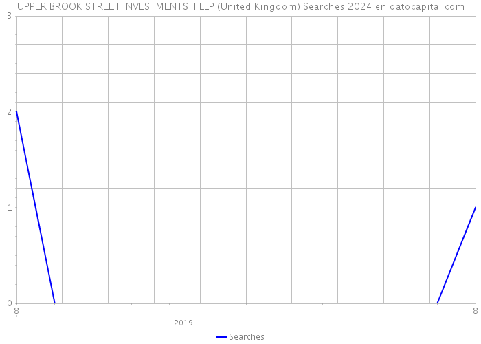 UPPER BROOK STREET INVESTMENTS II LLP (United Kingdom) Searches 2024 