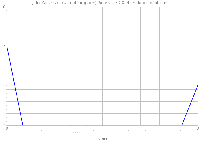 Julia Wojterska (United Kingdom) Page visits 2024 