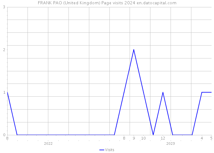 FRANK PAO (United Kingdom) Page visits 2024 