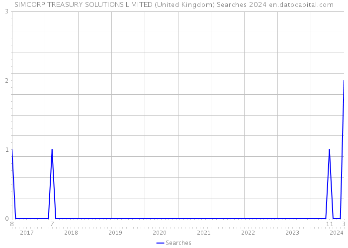 SIMCORP TREASURY SOLUTIONS LIMITED (United Kingdom) Searches 2024 