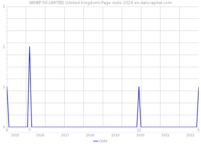 WINEP 56 LIMITED (United Kingdom) Page visits 2024 