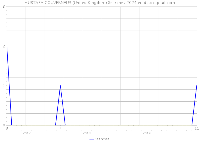 MUSTAFA GOUVERNEUR (United Kingdom) Searches 2024 