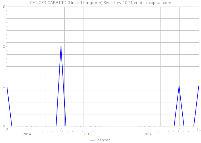 CANCER CARE LTD (United Kingdom) Searches 2024 