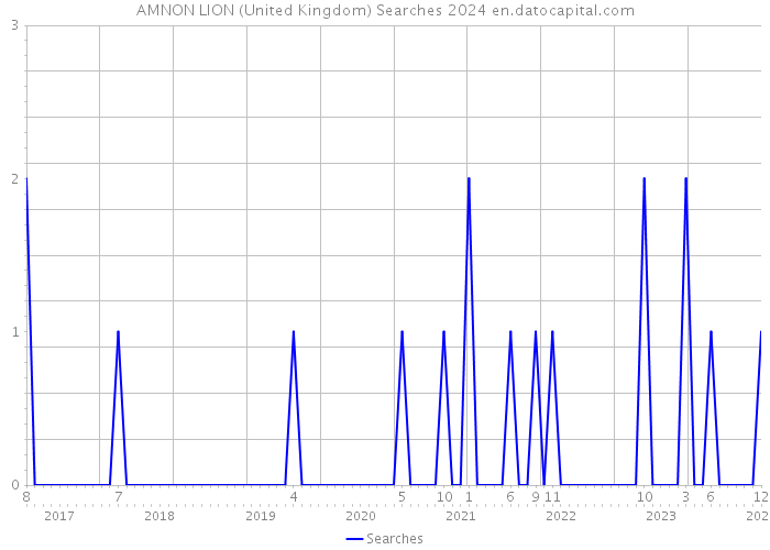 AMNON LION (United Kingdom) Searches 2024 