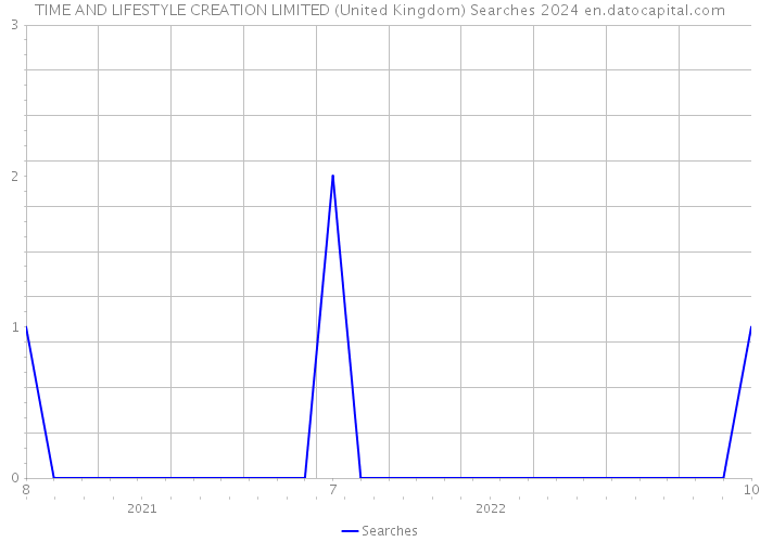 TIME AND LIFESTYLE CREATION LIMITED (United Kingdom) Searches 2024 