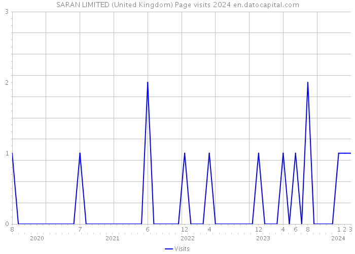 SARAN LIMITED (United Kingdom) Page visits 2024 