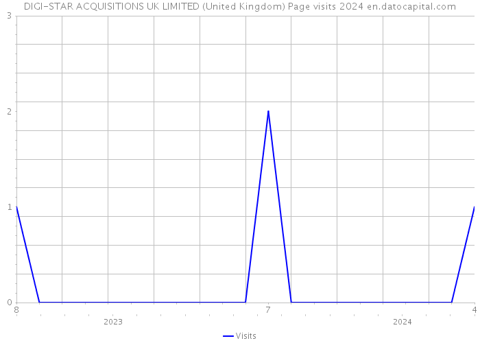 DIGI-STAR ACQUISITIONS UK LIMITED (United Kingdom) Page visits 2024 
