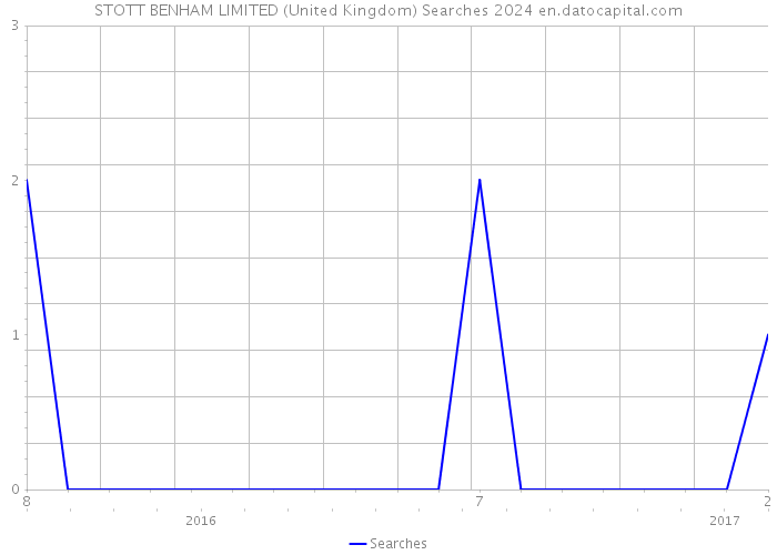STOTT BENHAM LIMITED (United Kingdom) Searches 2024 