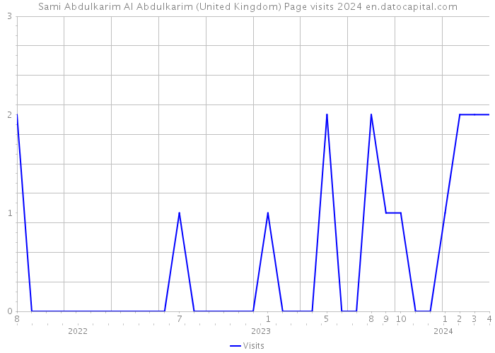 Sami Abdulkarim Al Abdulkarim (United Kingdom) Page visits 2024 