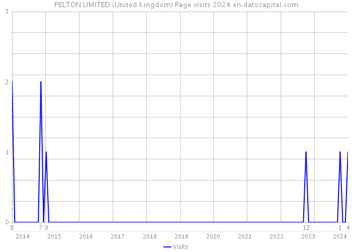 PELTON LIMITED (United Kingdom) Page visits 2024 
