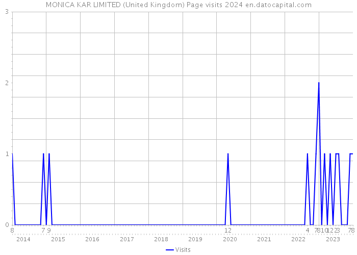 MONICA KAR LIMITED (United Kingdom) Page visits 2024 