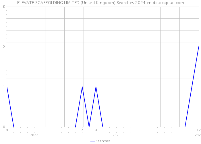 ELEVATE SCAFFOLDING LIMITED (United Kingdom) Searches 2024 