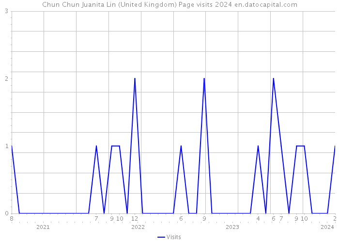 Chun Chun Juanita Lin (United Kingdom) Page visits 2024 
