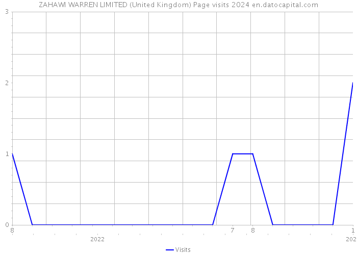 ZAHAWI WARREN LIMITED (United Kingdom) Page visits 2024 