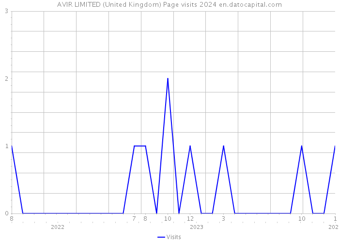 AVIR LIMITED (United Kingdom) Page visits 2024 