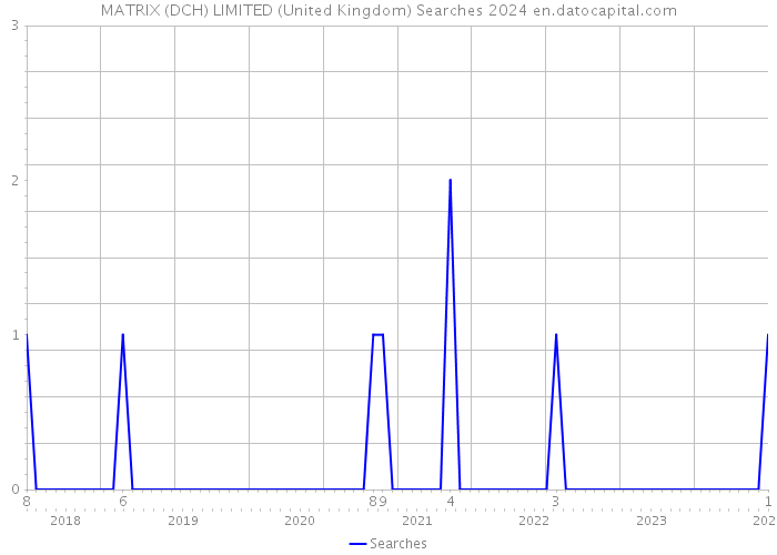 MATRIX (DCH) LIMITED (United Kingdom) Searches 2024 