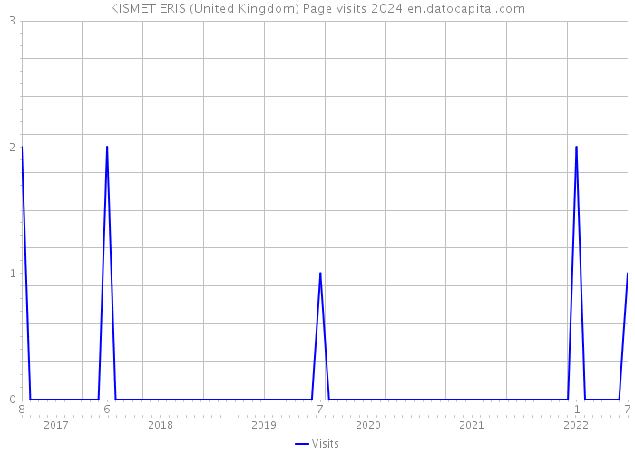 KISMET ERIS (United Kingdom) Page visits 2024 