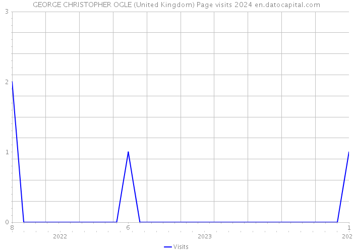 GEORGE CHRISTOPHER OGLE (United Kingdom) Page visits 2024 