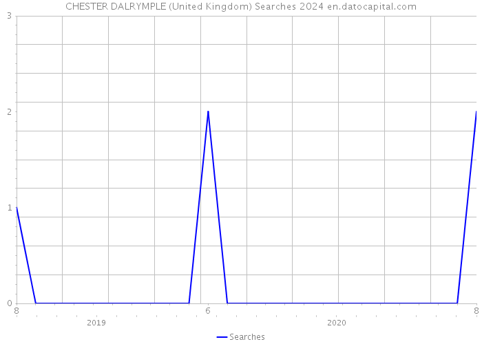 CHESTER DALRYMPLE (United Kingdom) Searches 2024 