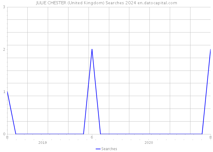 JULIE CHESTER (United Kingdom) Searches 2024 