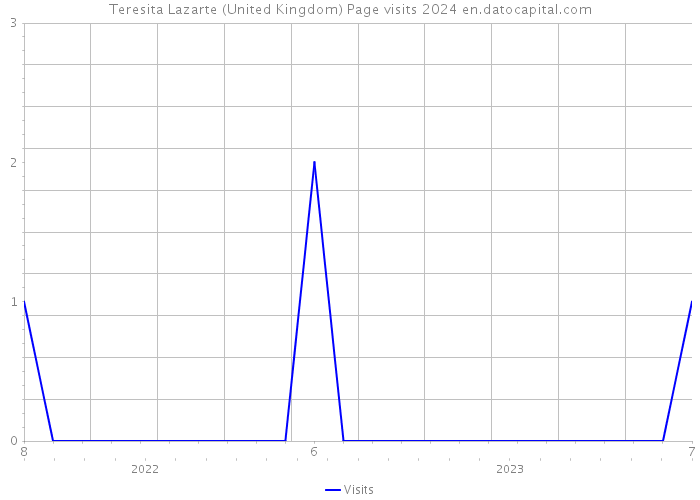 Teresita Lazarte (United Kingdom) Page visits 2024 