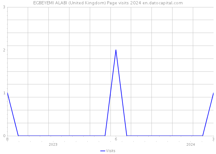 EGBEYEMI ALABI (United Kingdom) Page visits 2024 