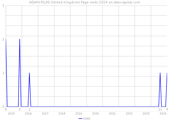 ADAIN PLUIS (United Kingdom) Page visits 2024 