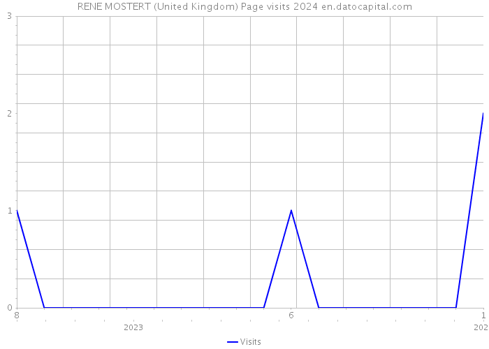 RENE MOSTERT (United Kingdom) Page visits 2024 