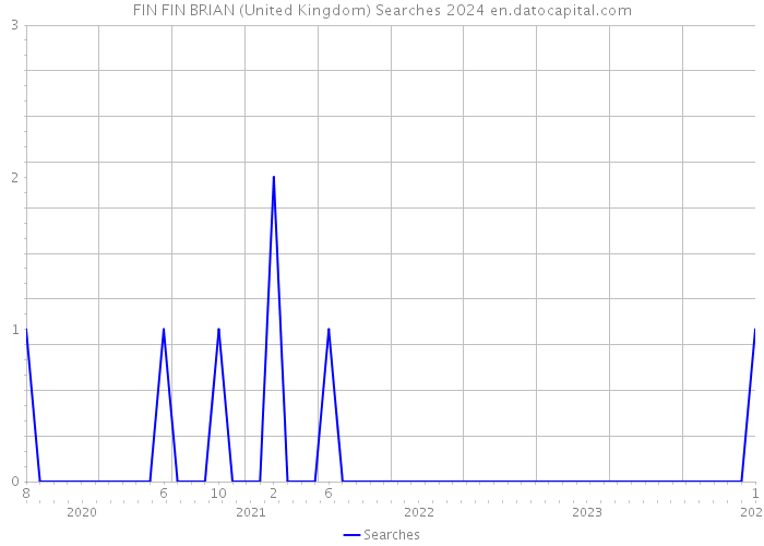 FIN FIN BRIAN (United Kingdom) Searches 2024 
