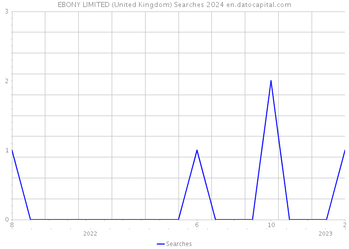 EBONY LIMITED (United Kingdom) Searches 2024 