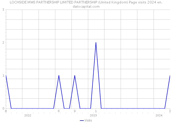 LOCHSIDE MWS PARTNERSHIP LIMITED PARTNERSHIP (United Kingdom) Page visits 2024 