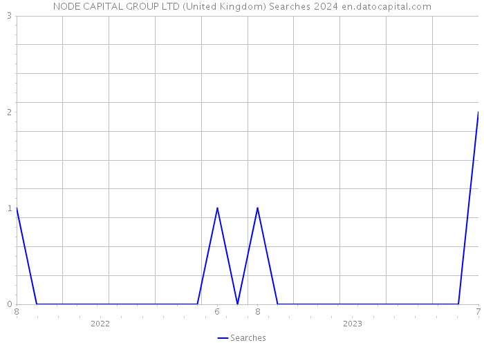 NODE CAPITAL GROUP LTD (United Kingdom) Searches 2024 