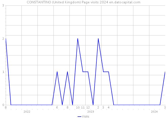 CONSTANTINO (United Kingdom) Page visits 2024 