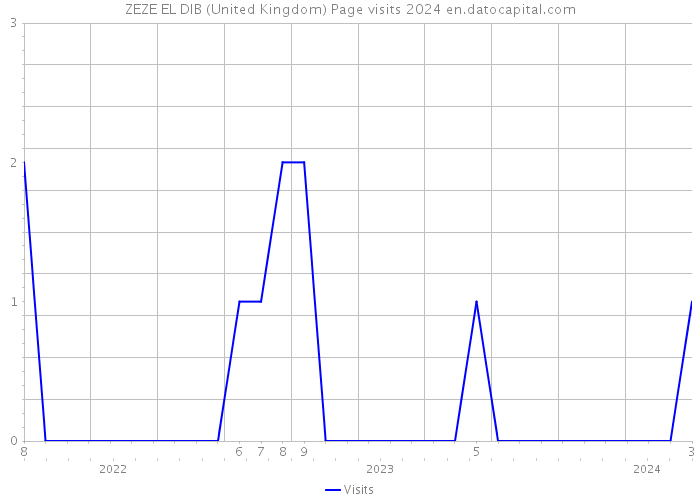 ZEZE EL DIB (United Kingdom) Page visits 2024 